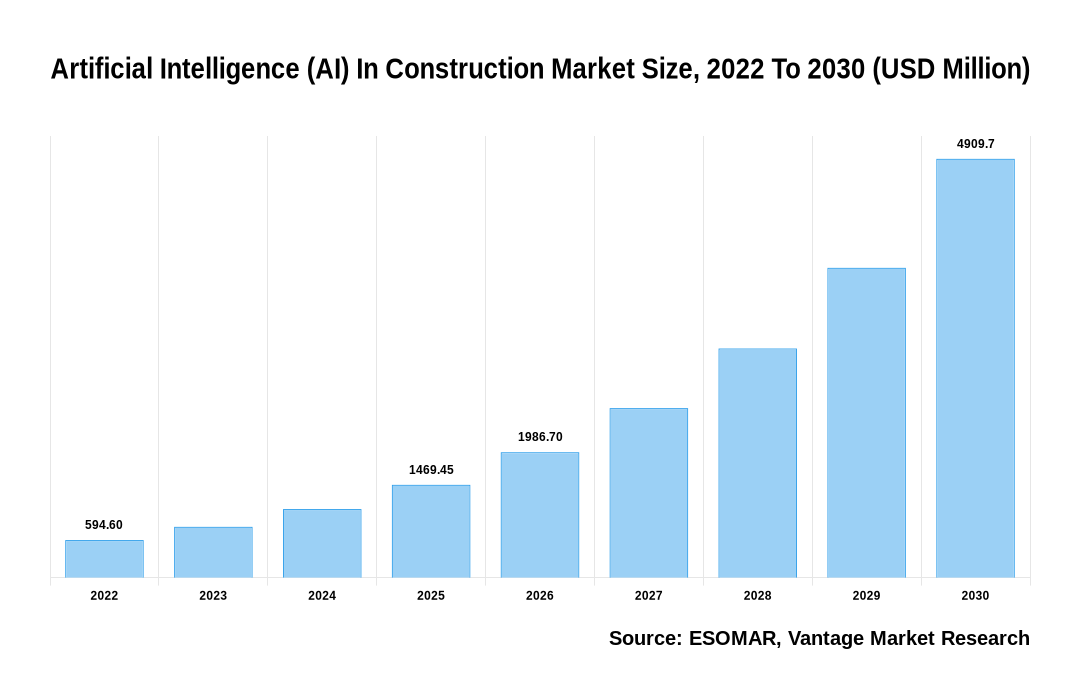 Artificial Intelligence (AI) In Construction Market Share