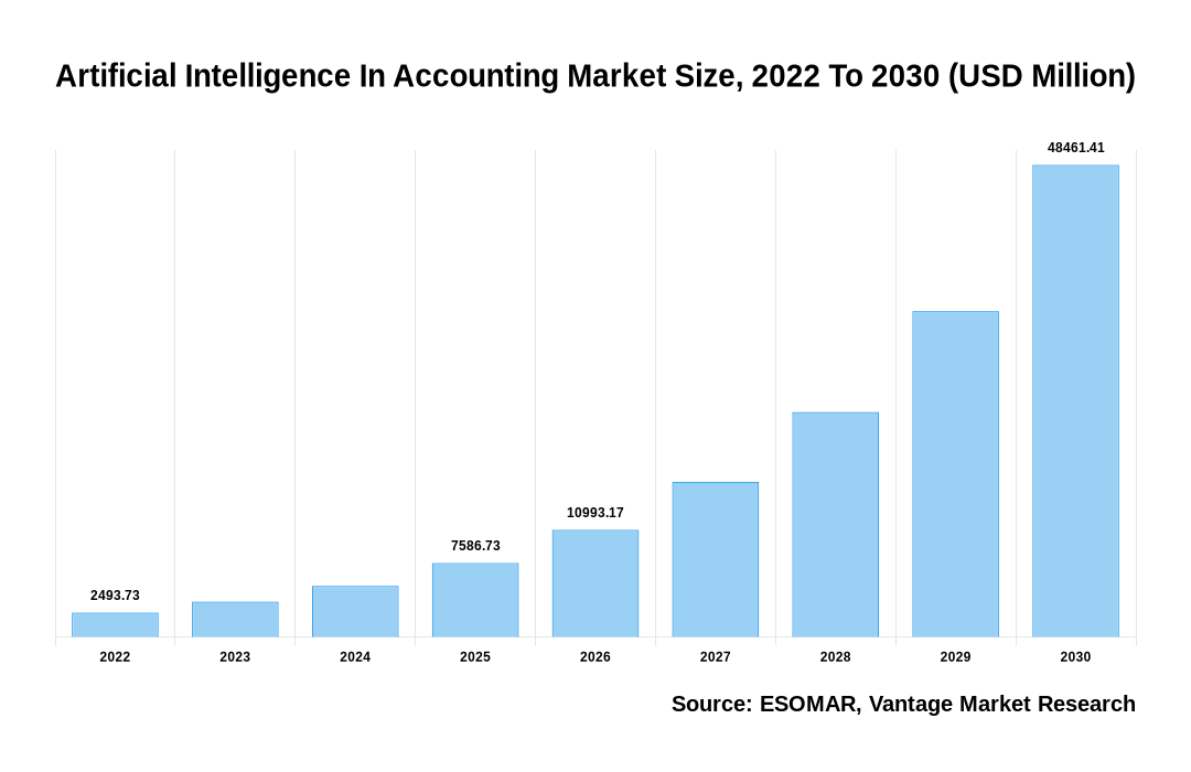 Artificial Intelligence In Accounting Market Share