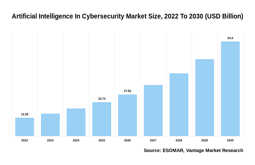 Artificial Intelligence In Cybersecurity Market Share