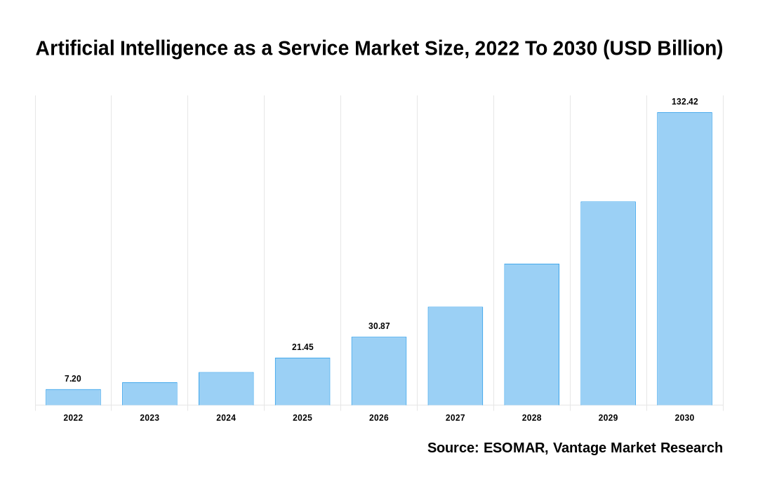 Artificial Intelligence as a Service Market Share