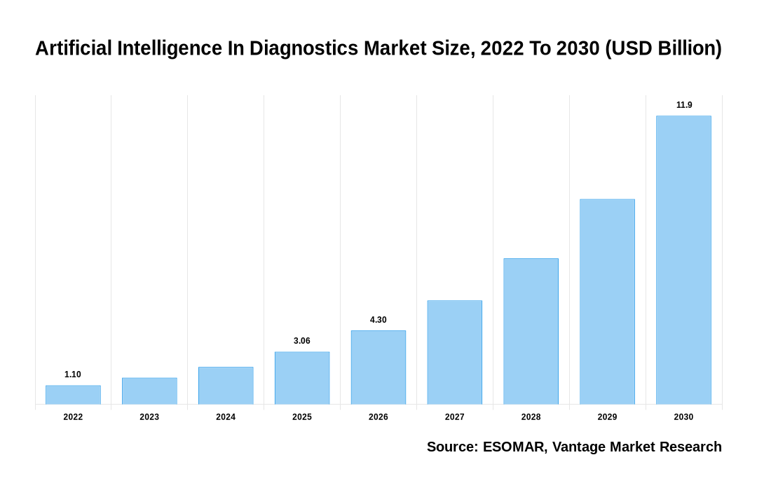 Artificial Intelligence In Diagnostics Market Share