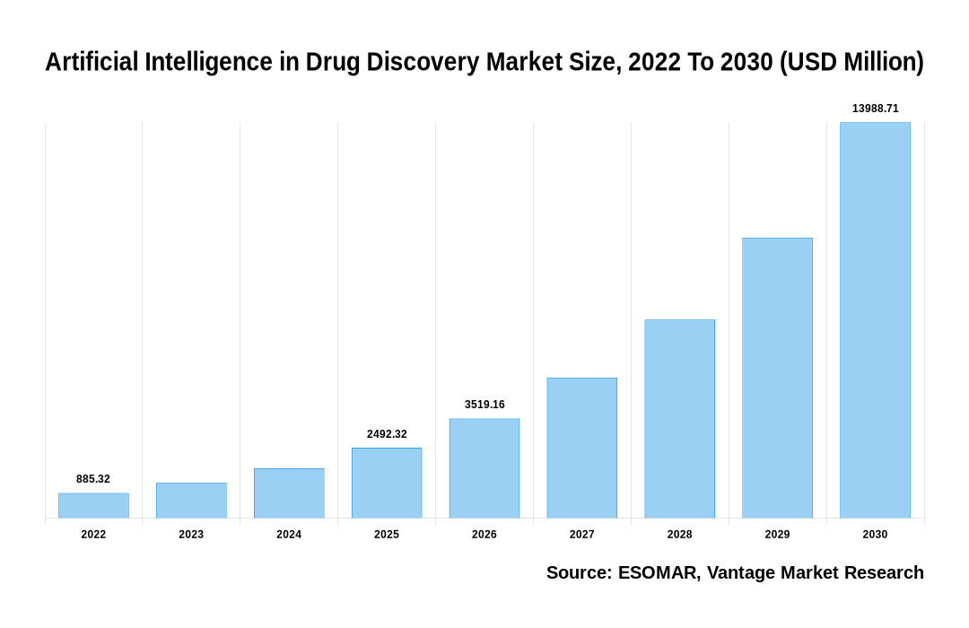 Artificial Intelligence in Drug Discovery Market Share