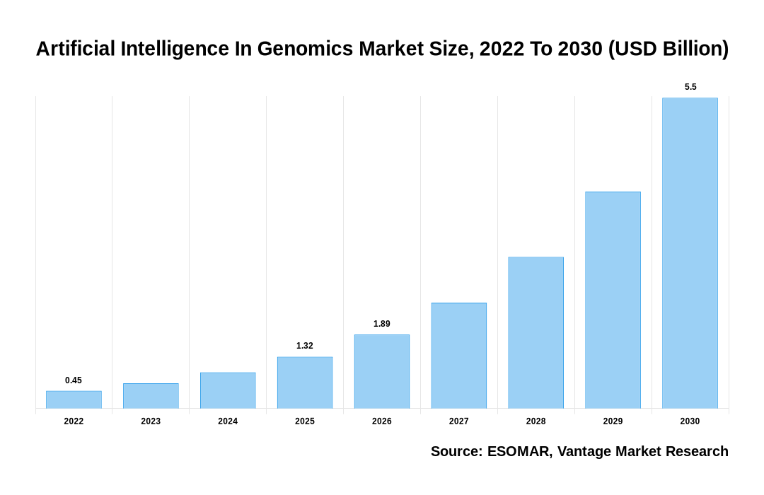 Artificial Intelligence In Genomics Market Share