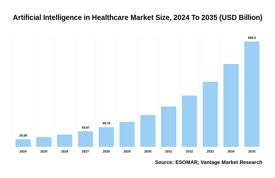 Artificial Intelligence in Healthcare Market Share