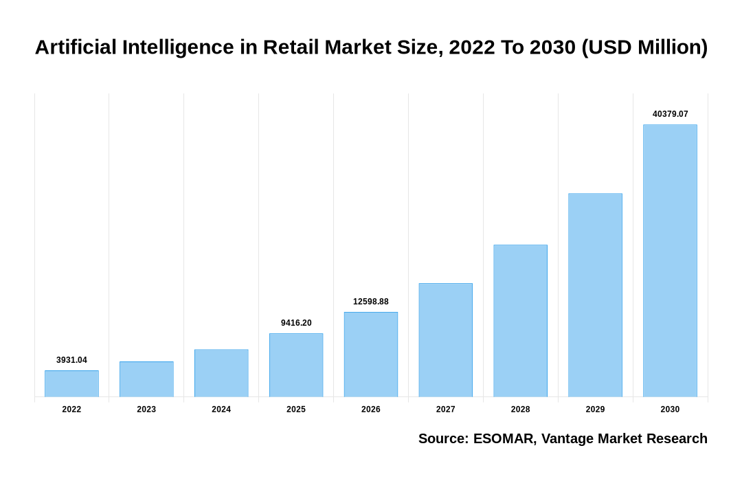 Artificial Intelligence in Retail Market Share