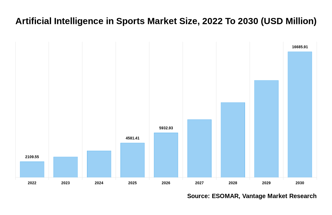 Artificial Intelligence in Sports Market Share