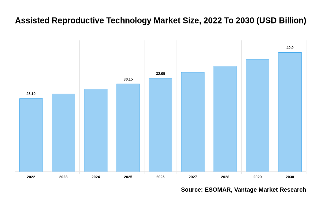 Assisted Reproductive Technology Market Share