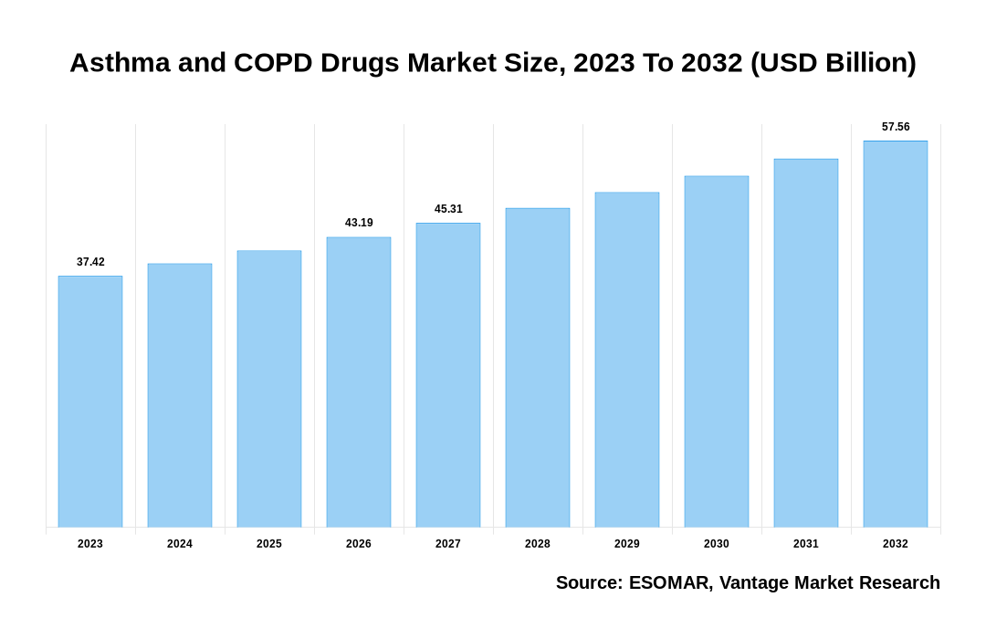 Asthma and COPD Drugs Market Share