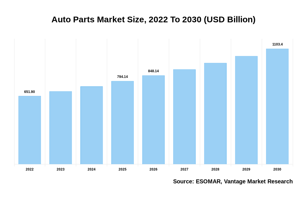 Auto Parts Market Share