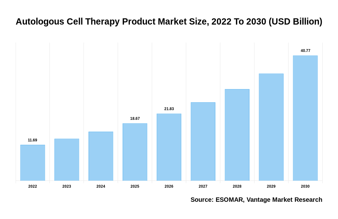 Autologous Cell Therapy Product Market Share