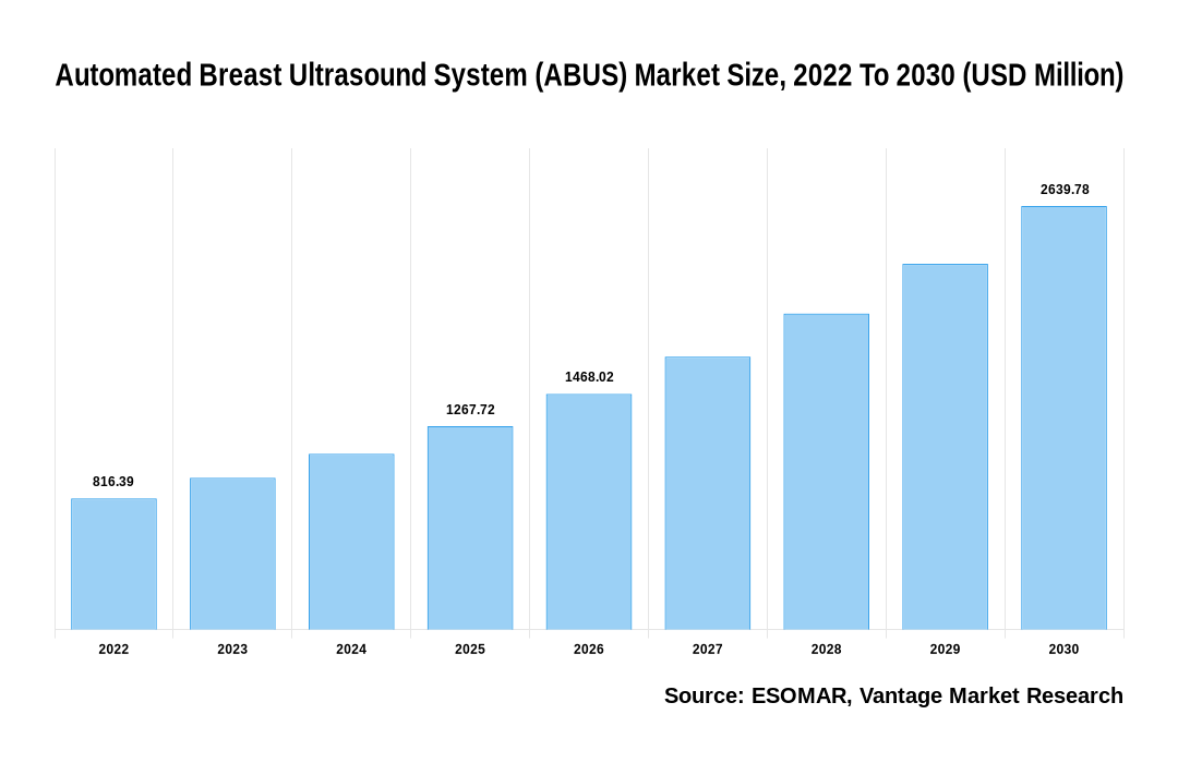 Automated Breast Ultrasound System (ABUS) Market Share