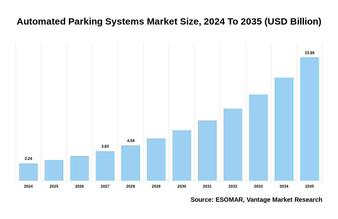 Automated Parking Systems Market Share