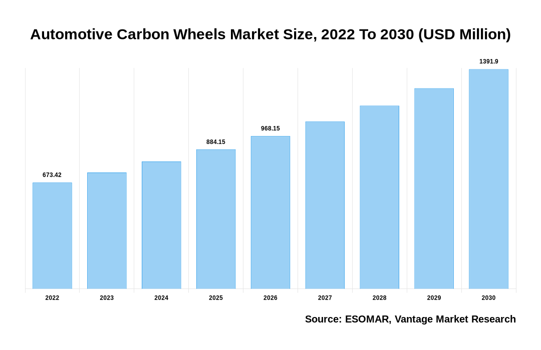 Automotive Carbon Wheels Market Share