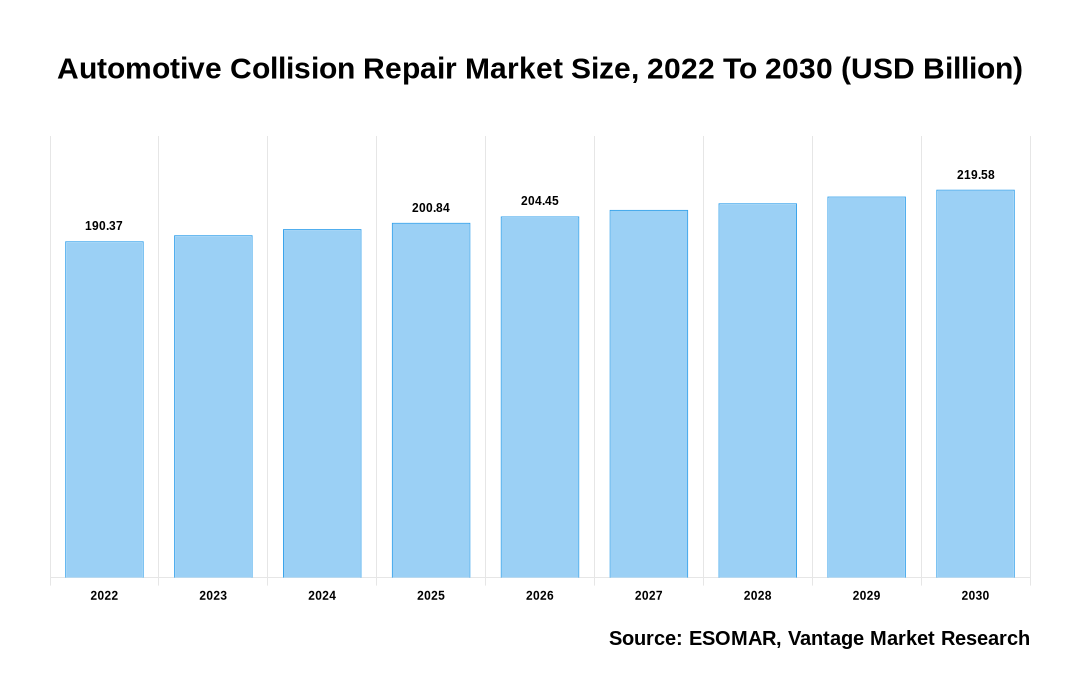 Automotive Collision Repair Market Share