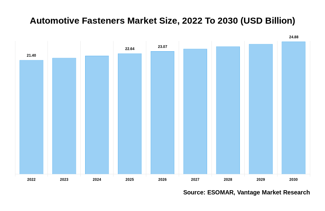 Automotive Fasteners Market Share