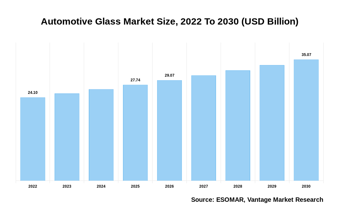 Automotive Glass Market Share