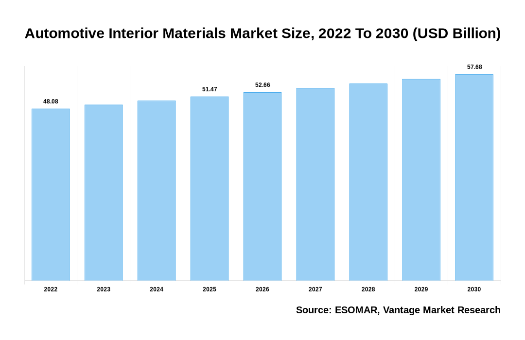 Automotive Interior Materials Market Share