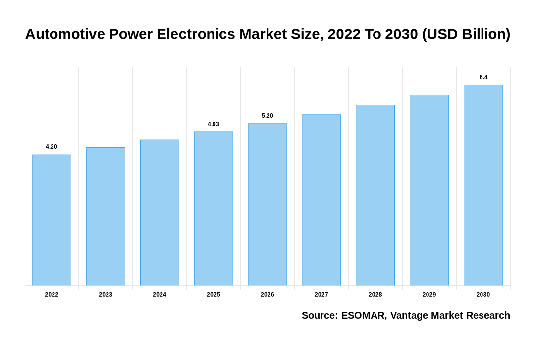 Automotive Power Electronics Market Share