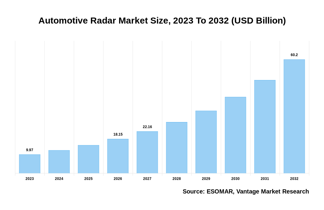 Automotive Radar Market Share