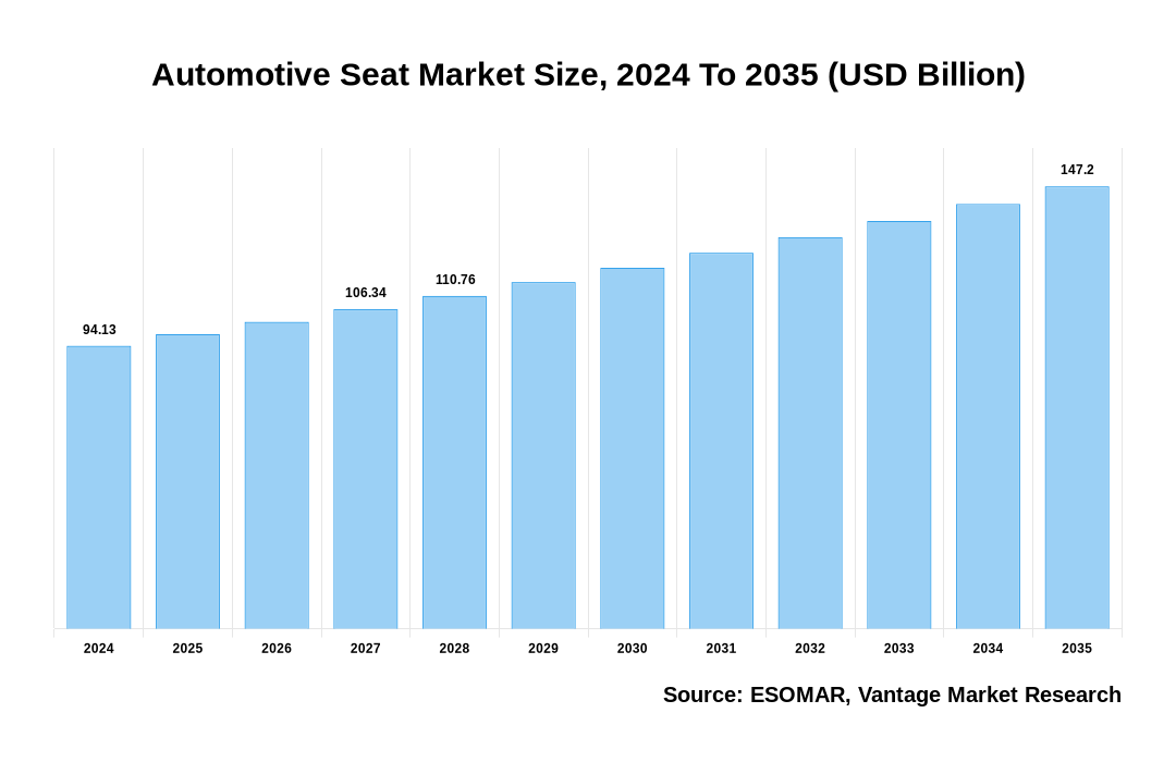 Automotive Seat Market Share