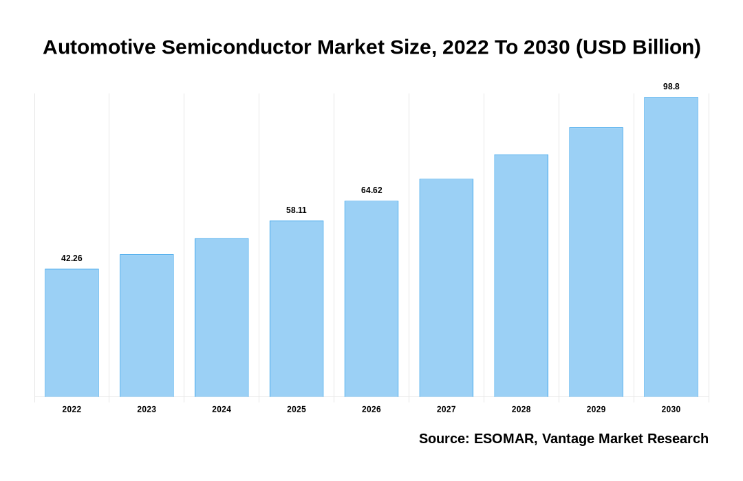 Automotive Semiconductor Market Share