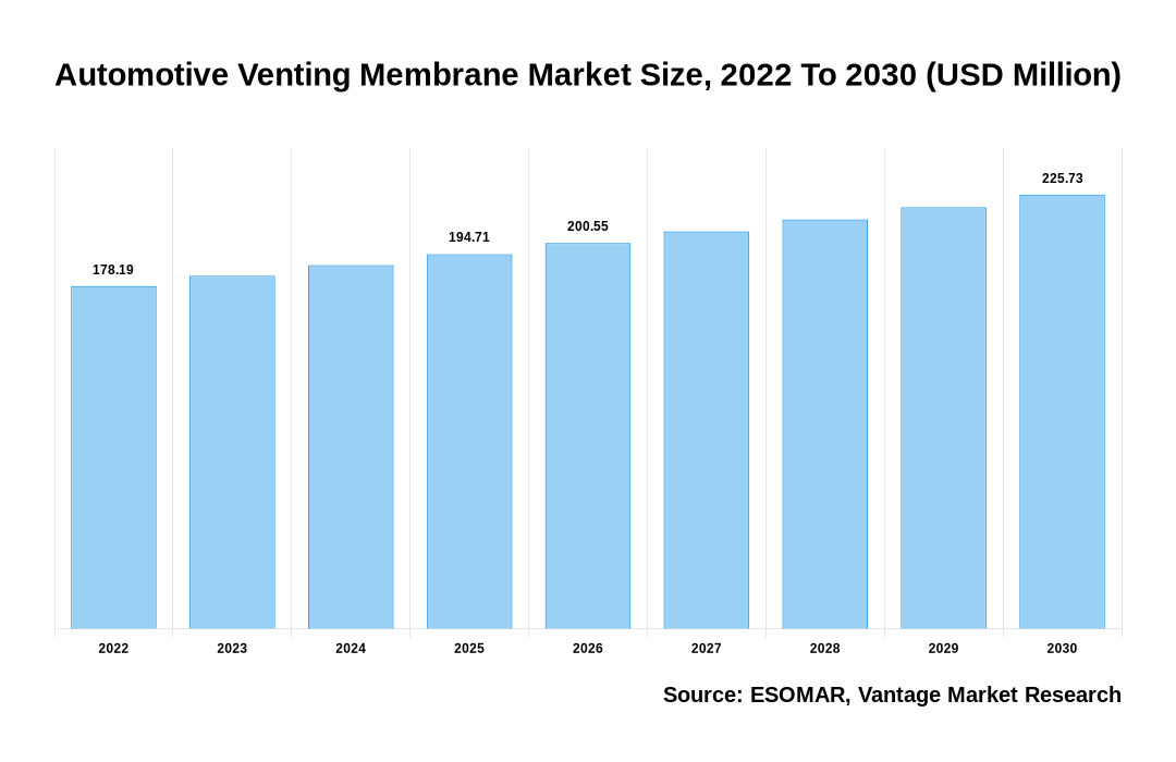 Automotive Venting Membrane Market Share
