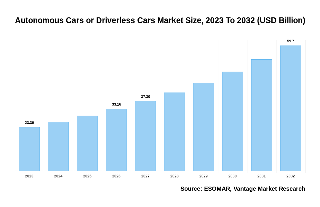 Autonomous Cars or Driverless Cars Market Share