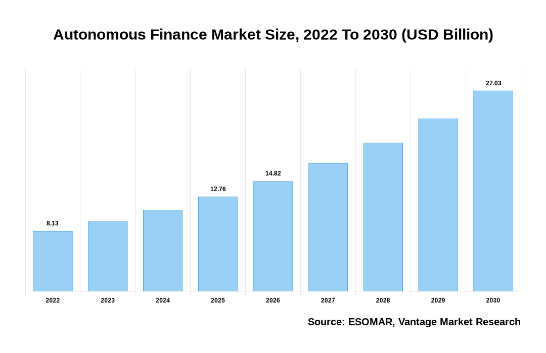 Autonomous Finance Market Share