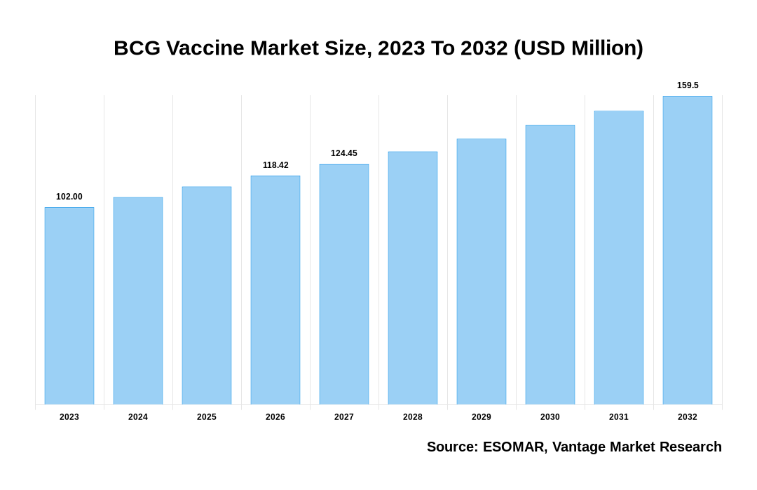 BCG Vaccine Market Share