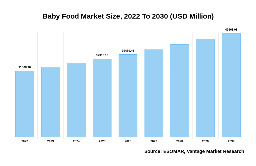 Baby Food Market Share