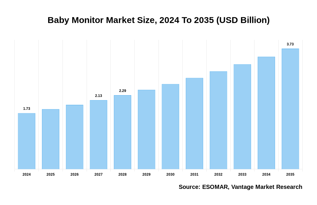 Baby Monitor Market Share