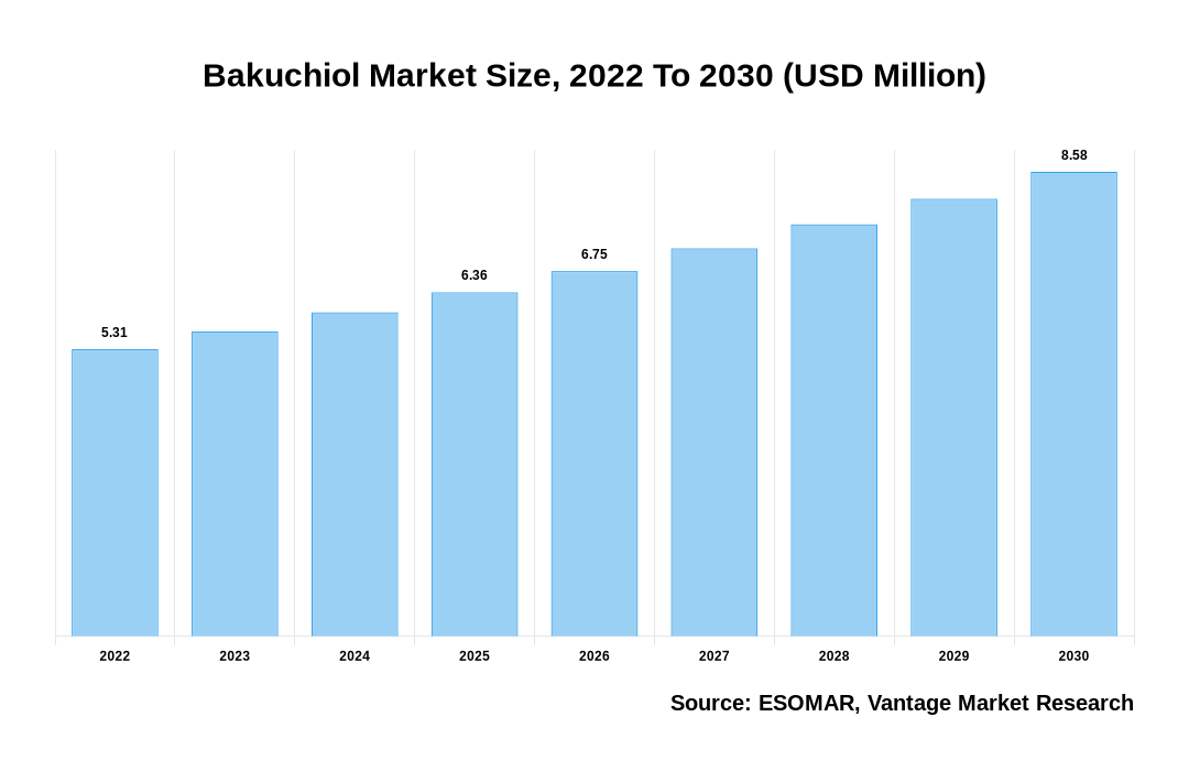 Bakuchiol Market Share