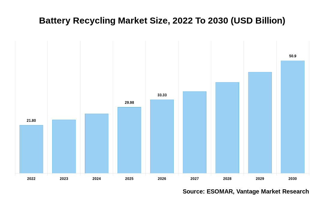 Battery Recycling Market Share