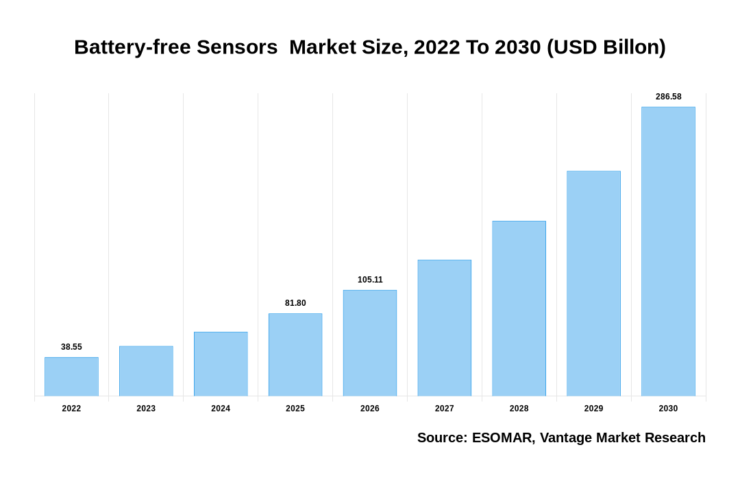 Battery-free Sensors  Market Share