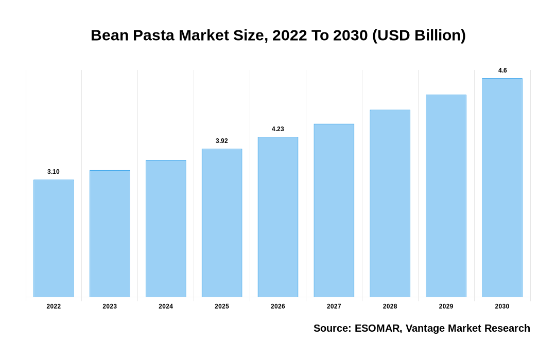 Bean Pasta Market Share