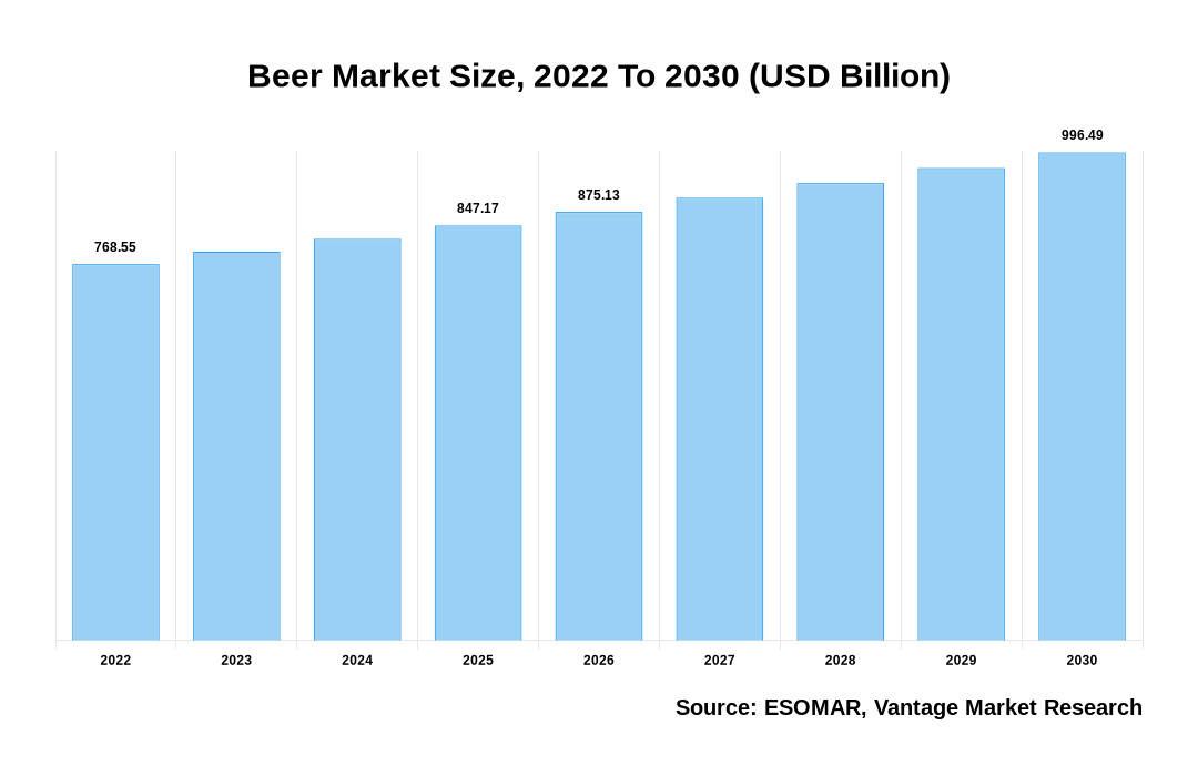 Beer Market Share