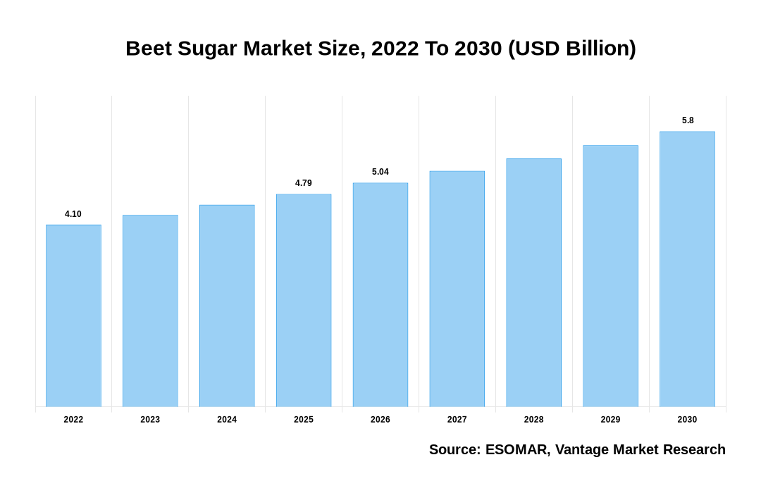 Beet Sugar Market Share
