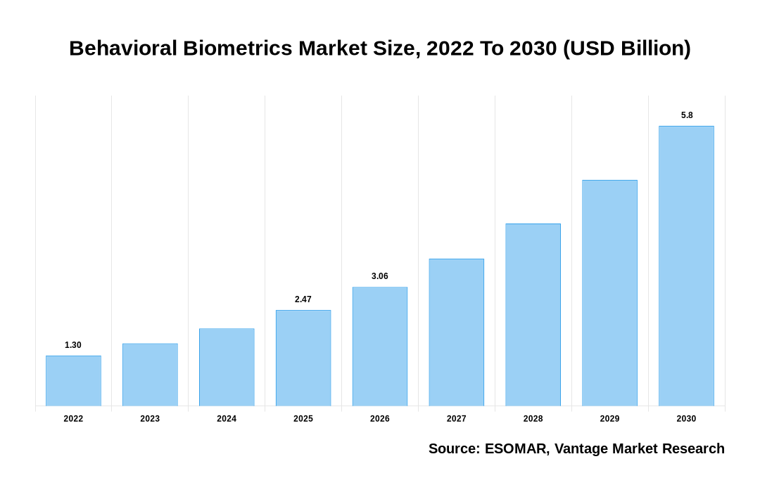 Behavioral Biometrics Market Share