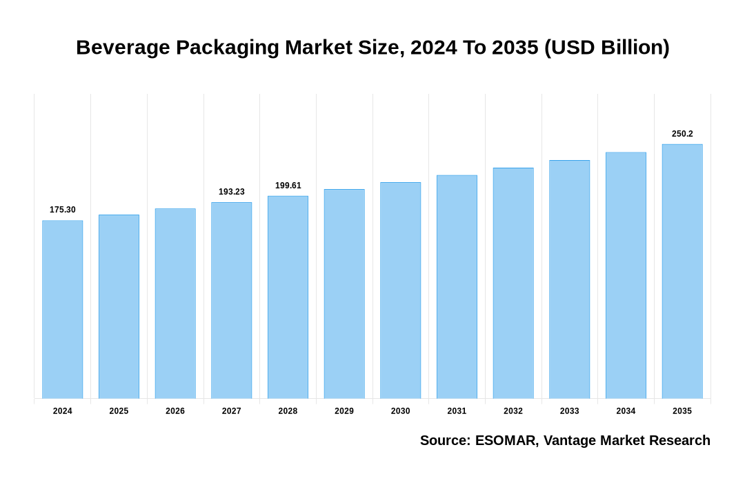 Beverage Packaging Market Share