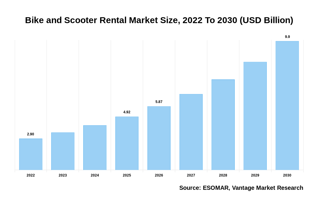 Bike and Scooter Rental Market Share