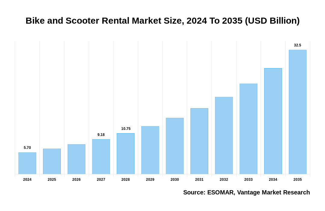 Bike and Scooter Rental Market Share