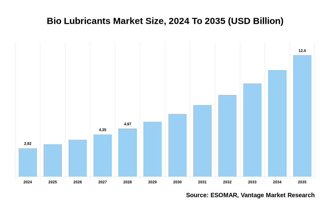 Bio Lubricants Market Share