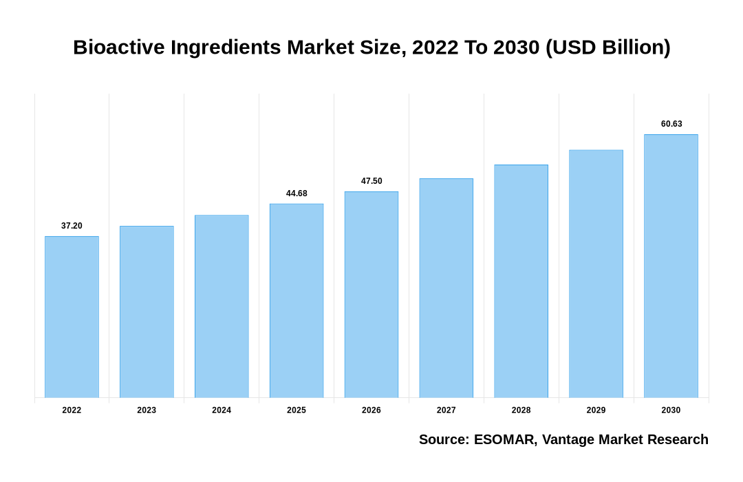 Bioactive Ingredients Market Share