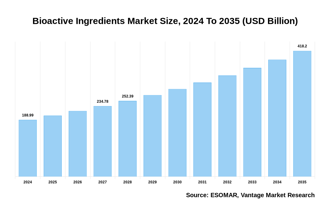 Bioactive Ingredients Market Share