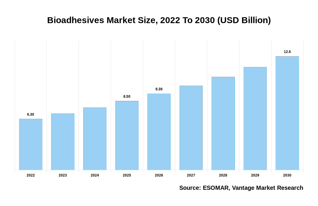 Bioadhesives Market Share