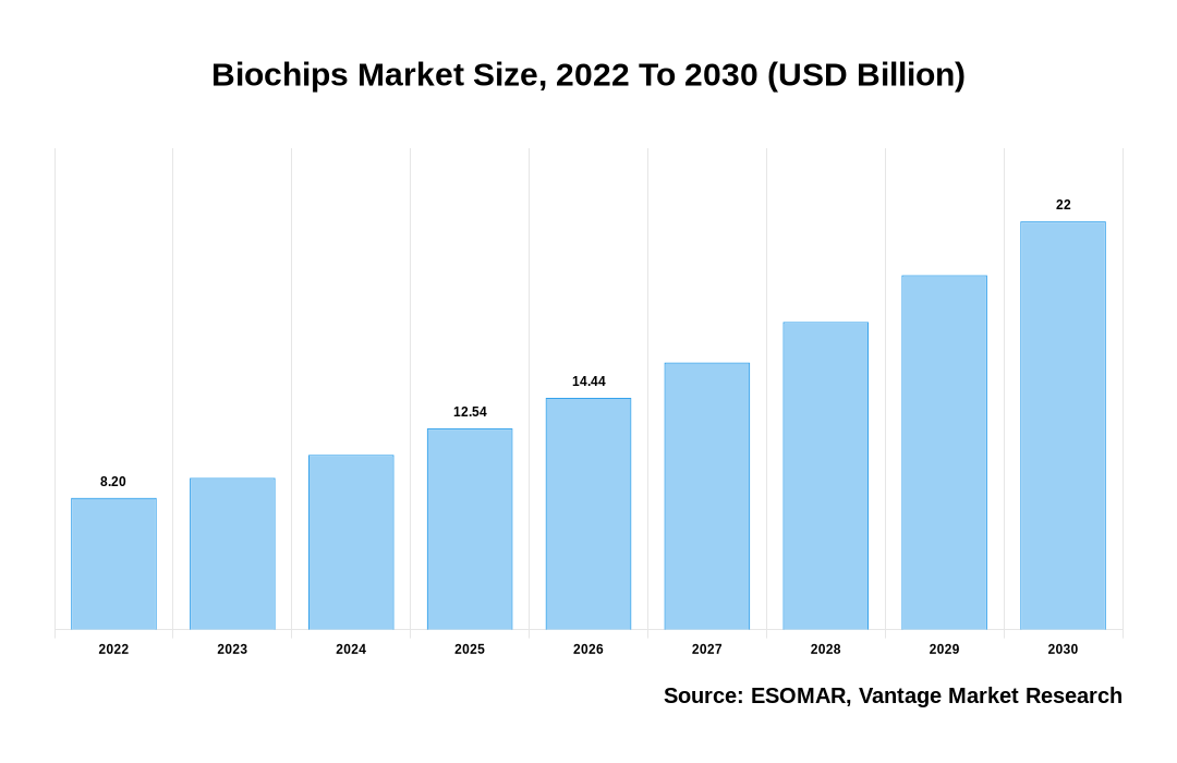 Biochips Market Share
