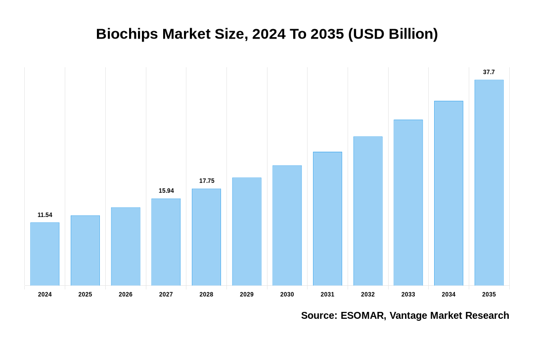 Biochips Market Share