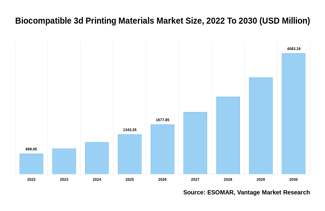 Biocompatible 3d Printing Materials Market Share