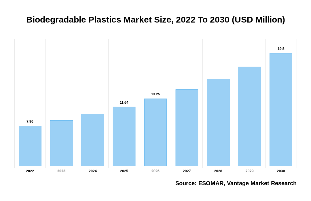 Biodegradable Plastics Market Share