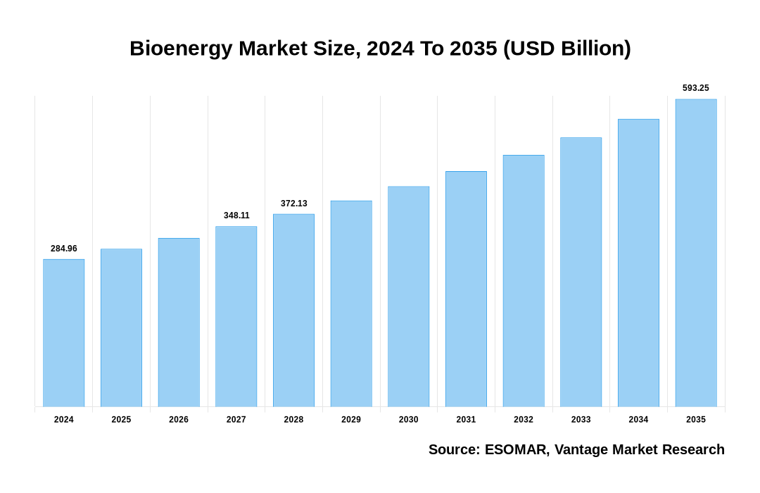 Bioenergy Market Share